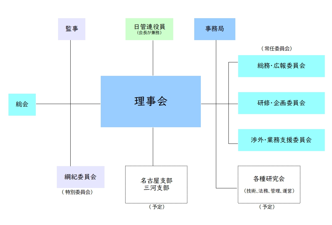 愛知県マンション管理士会　組織図